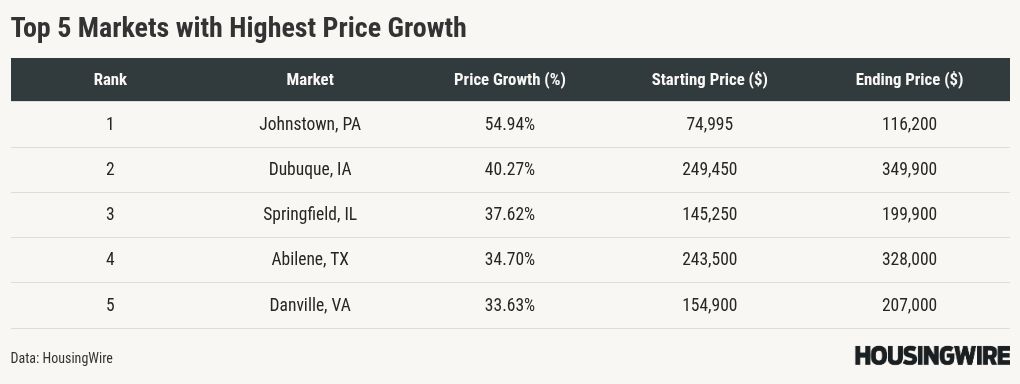 Western Pennsylvania, small metros surge in home price growth
