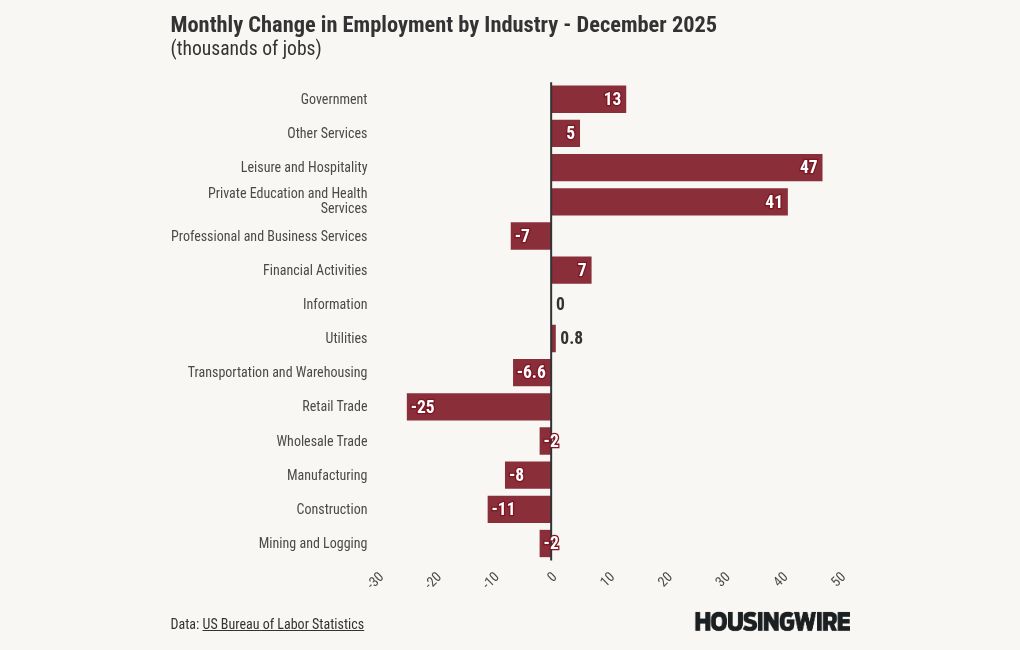 December jobs data continues to support lower mortgage rates