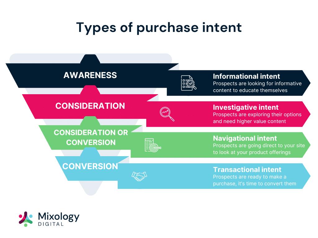 Purchase intent stages showing how buyer intent progresses toward conversion