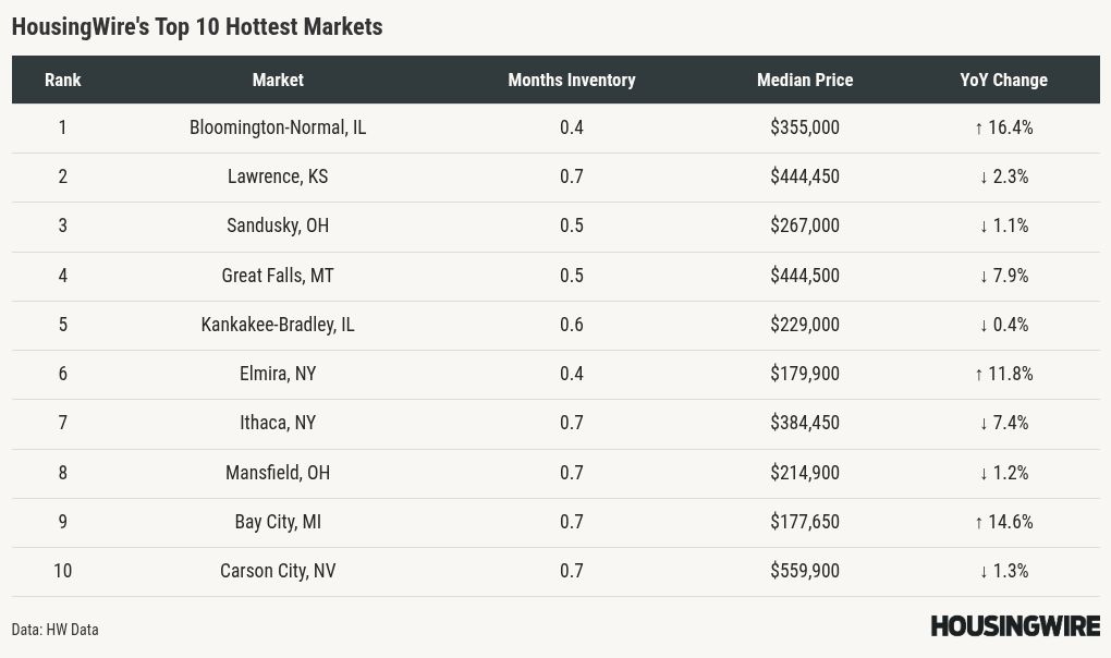 Midwest housing markets coming in hot for 2026