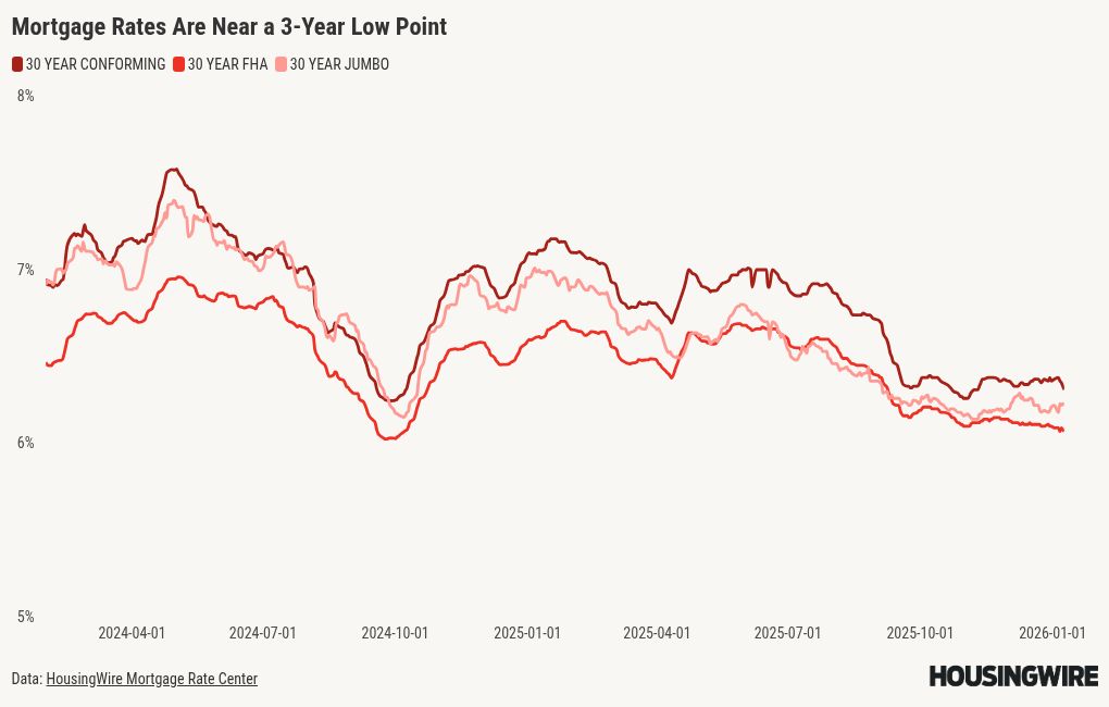 Mortgage rates fall near 6% with GSEs set to boost MBS purchases