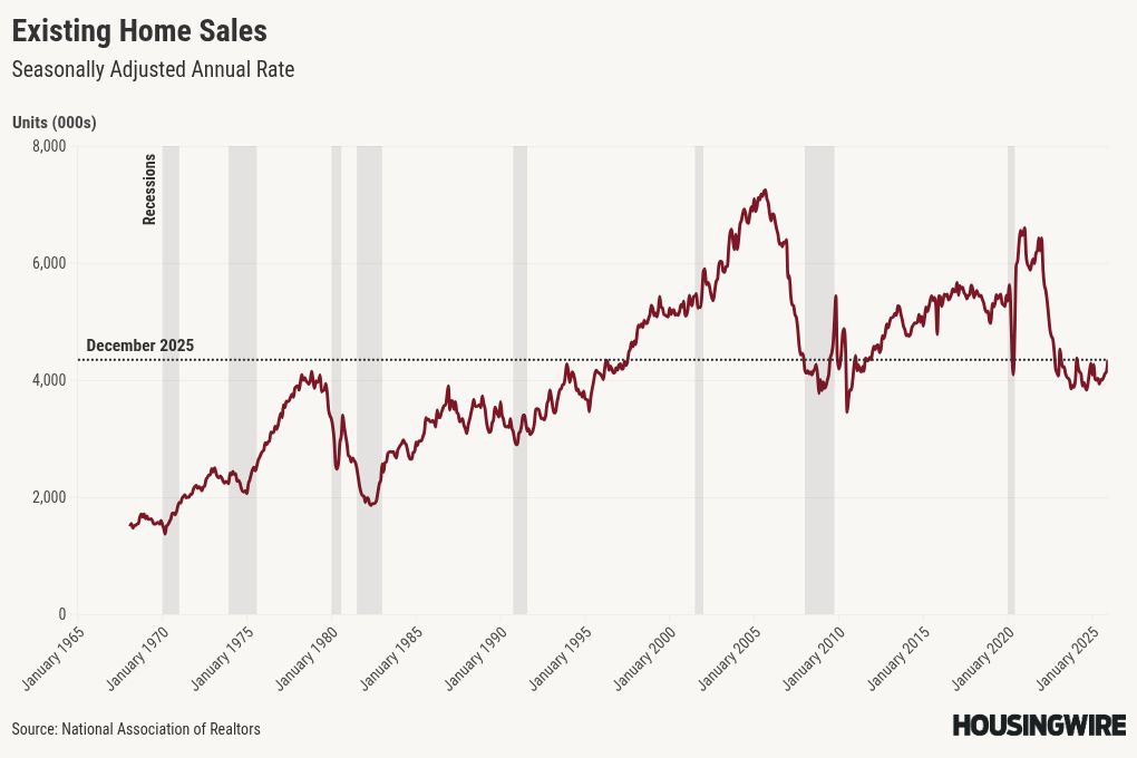 December existing home sales hit three year high