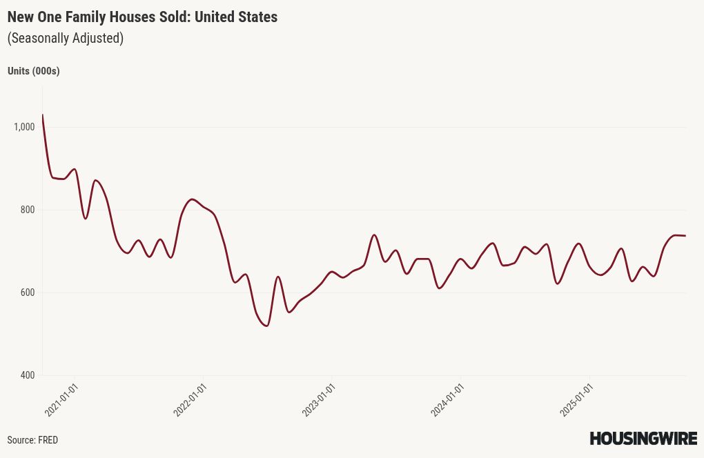 Lower mortgage rates support steady new home sales