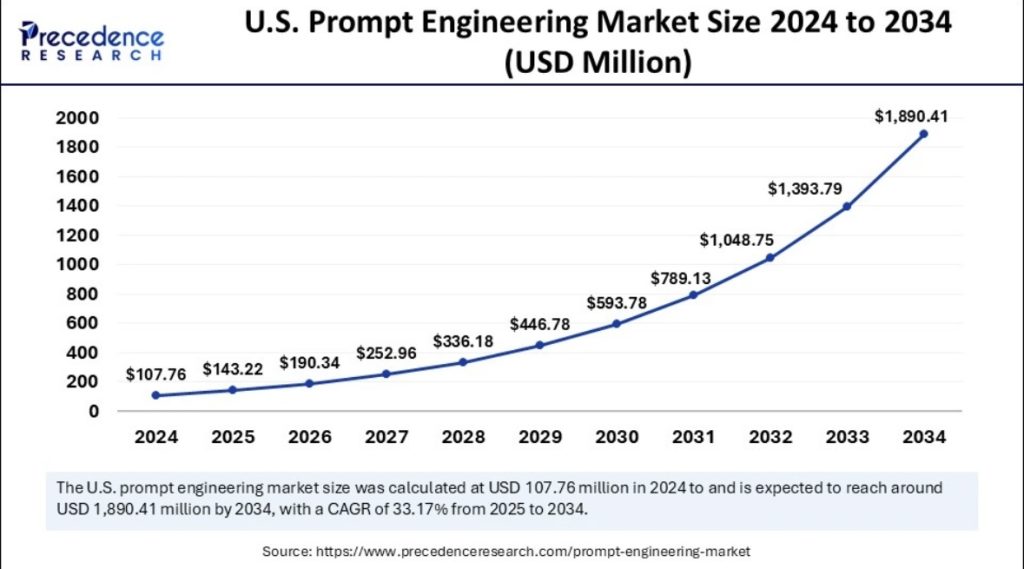 US prompt engineering market size 2024 to 2034