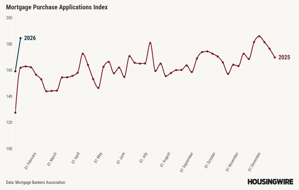 Housing demand is off to a solid start in 2026