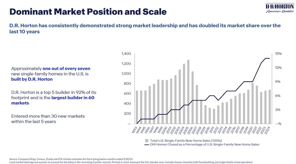 What D.R. Horton’s dominance means for every U.S. homebuilder