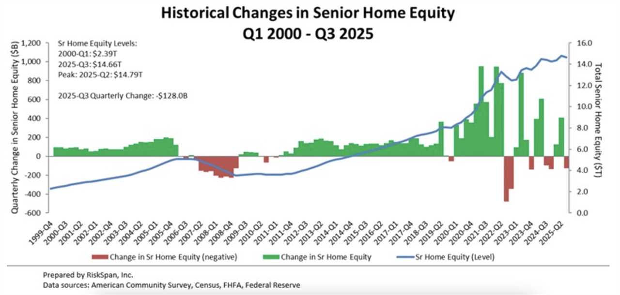 Senior home equity surges to record $14.7T