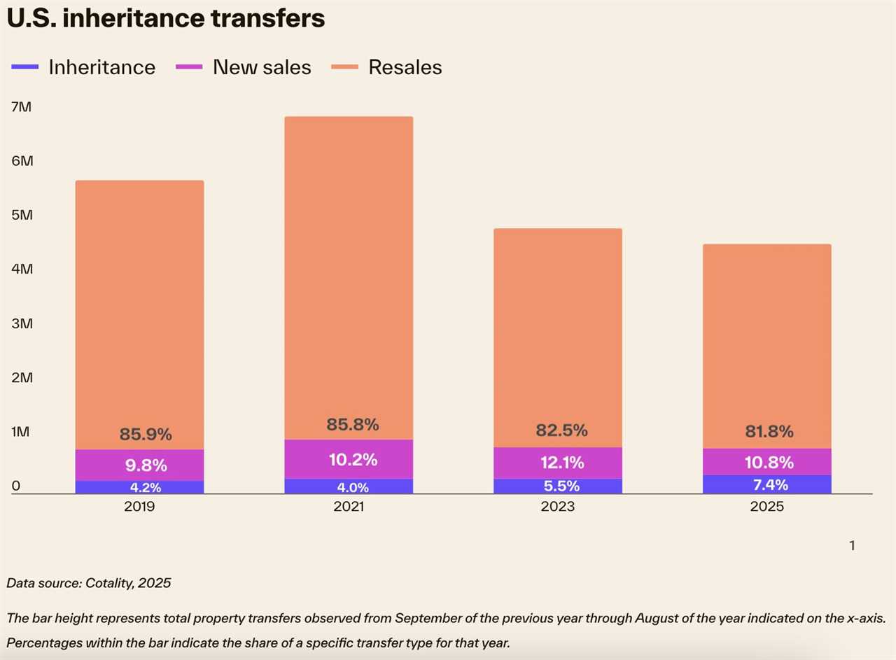 Don’t count on the ‘silver tsunami’ for housing inventory surge