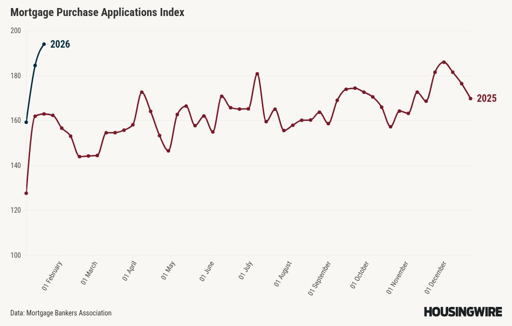 Lower mortgage rates boosting demand early in 2026