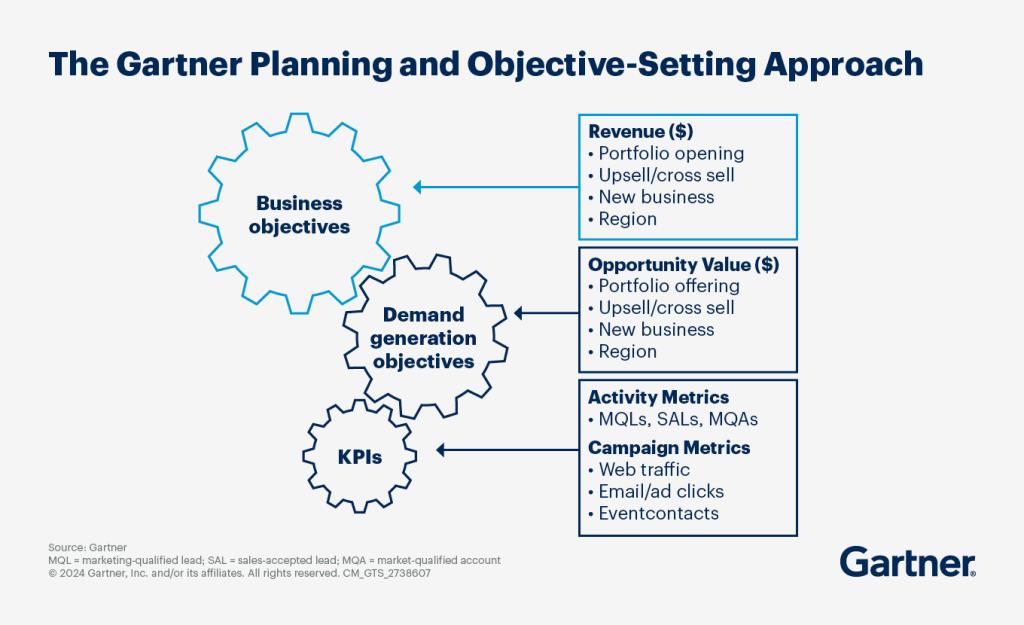 Gartner framework linking business objectives, demand generation goals, and KPIs to revenue and marketing performance metrics