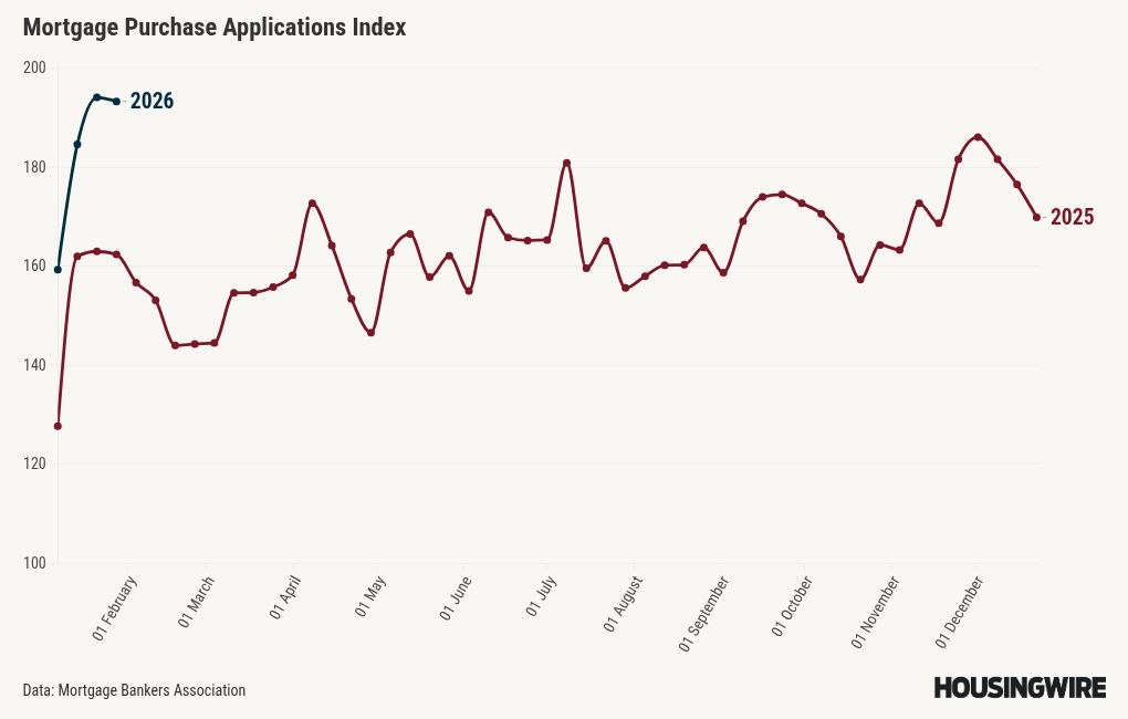Mortgage applications drop 8.5% after slight rate increase