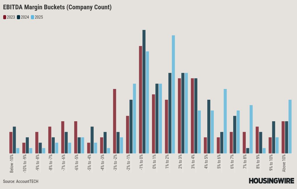 Study shows real estate brokerages are more profitable — and fewer are losing money