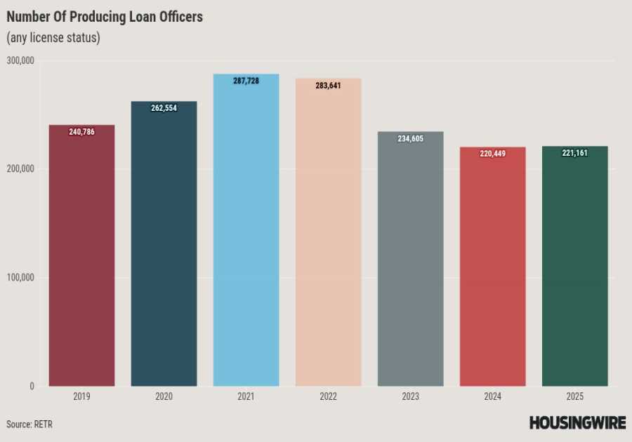 Producing LOs grow their ranks in 2025: RETR