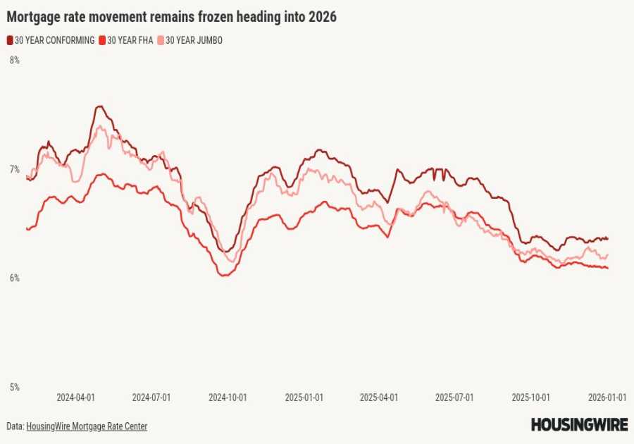 Mortgage rates steady as 2026 housing outlook brightens