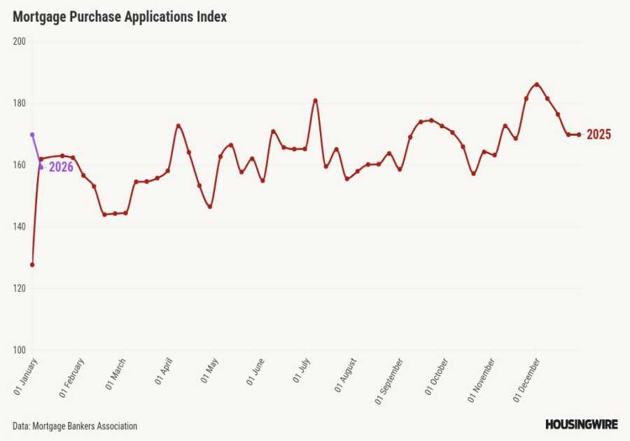 Mortgage applications drop 9.7% despite lower rates