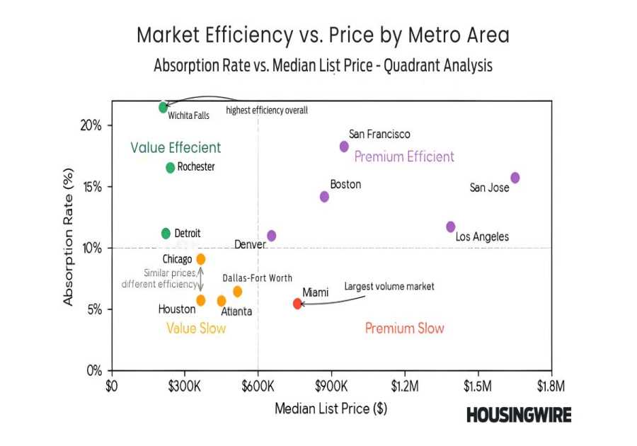 Why absorption rate matters more than market size for spotting housing pressure