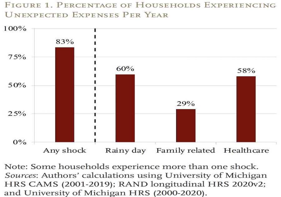 Unexpected retirement expenses can strain senior homeowners