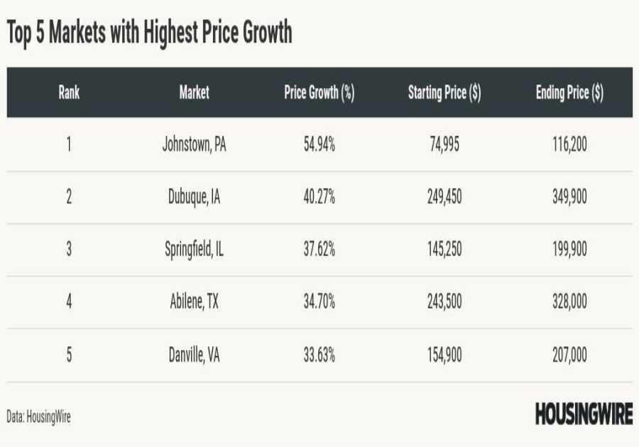 Western Pennsylvania, small metros surge in home price growth