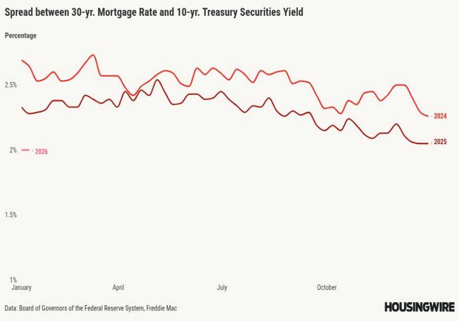 Mortgage rates drop below 6% following Trump’s MBS announcement