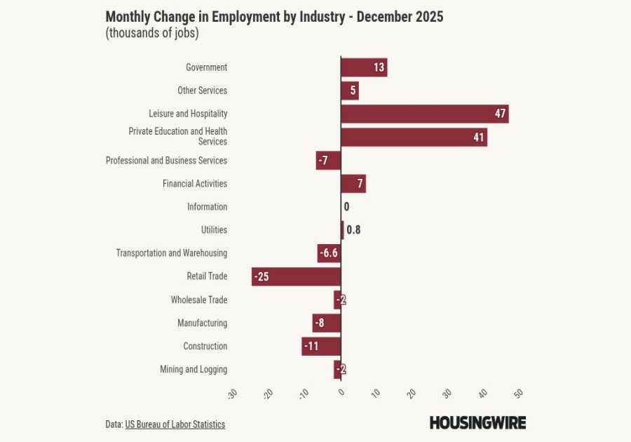 December jobs data continues to support lower mortgage rates
