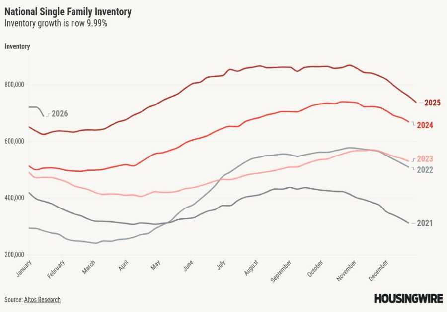 The impact of lower mortgage rates on housing inventory