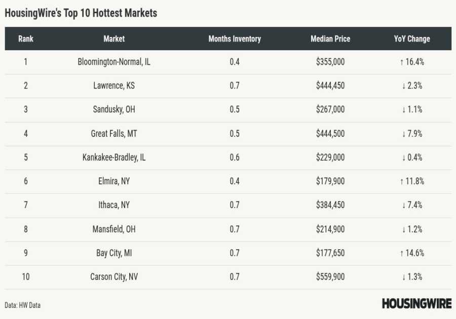 Midwest housing markets coming in hot for 2026