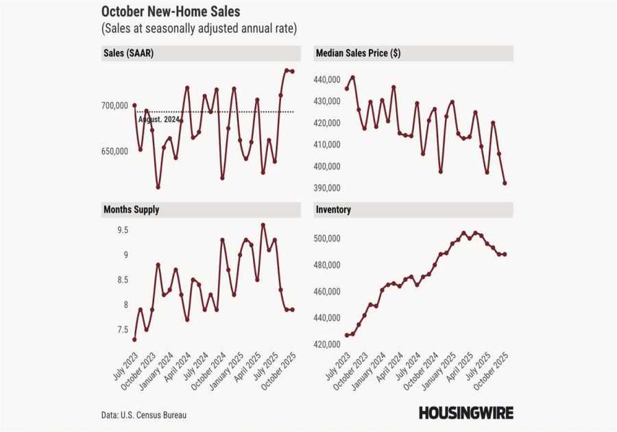 New home sales surge; margin pressure on homebuilders mounts
