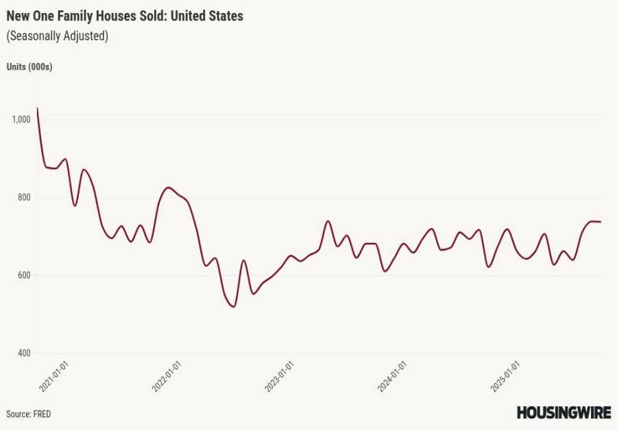 Lower mortgage rates support steady new home sales