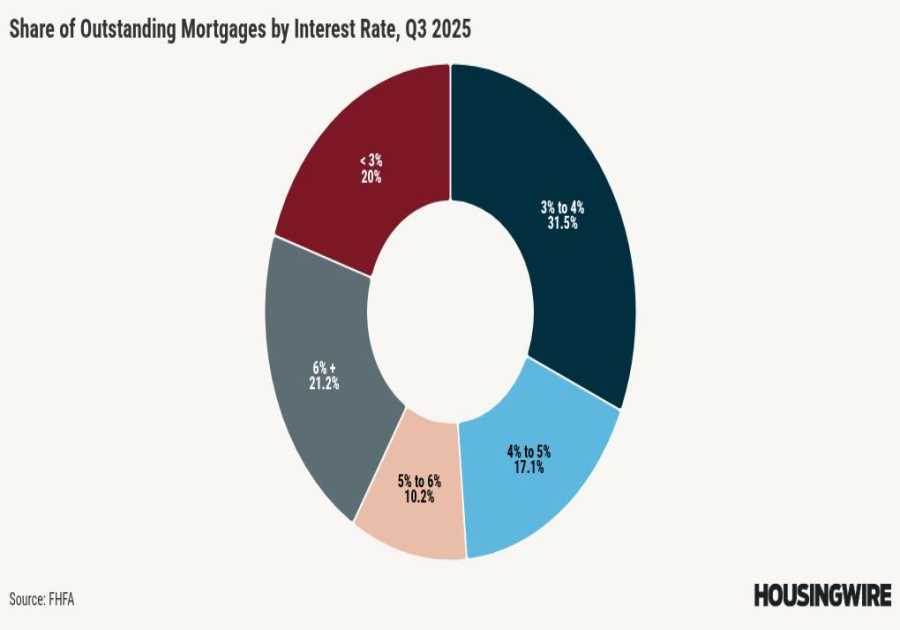 Is the lock-in effect loosening its grip on housing? Realtor.com thinks so