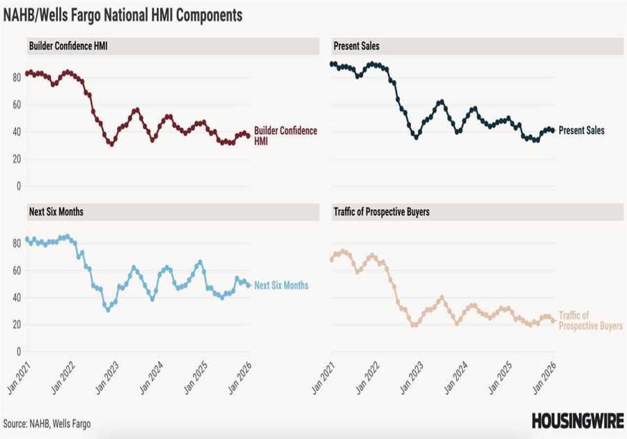 Homebuilder confidence dips in January despite easing mortgage rates