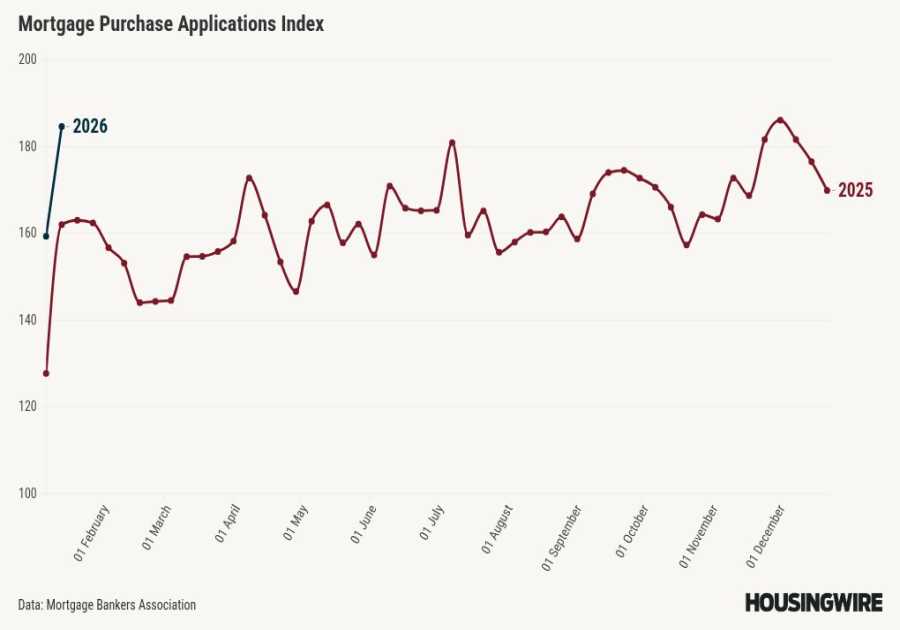 Housing demand is off to a solid start in 2026