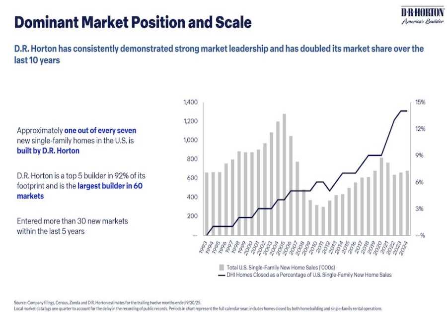What D.R. Horton’s dominance means for every U.S. homebuilder