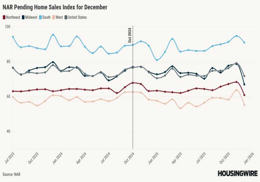 Pending home sales dip in December as early 2026 activity shows rebound