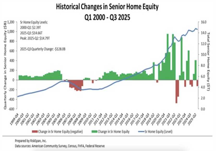 Senior home equity surges to record $14.7T