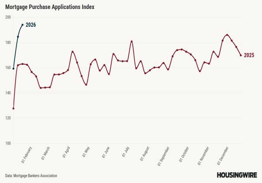 Lower mortgage rates boosting demand early in 2026