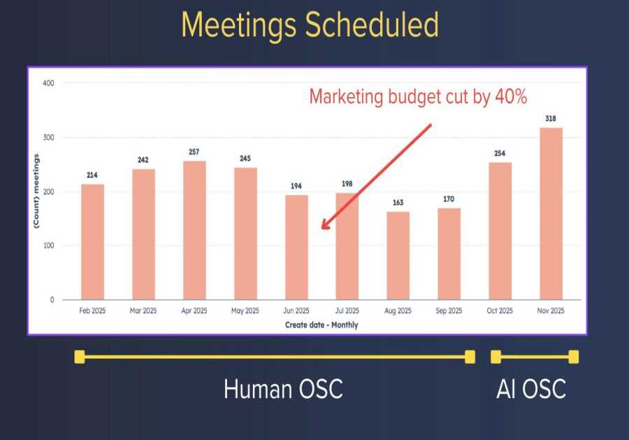 How hybrid operations are elevating builder performance