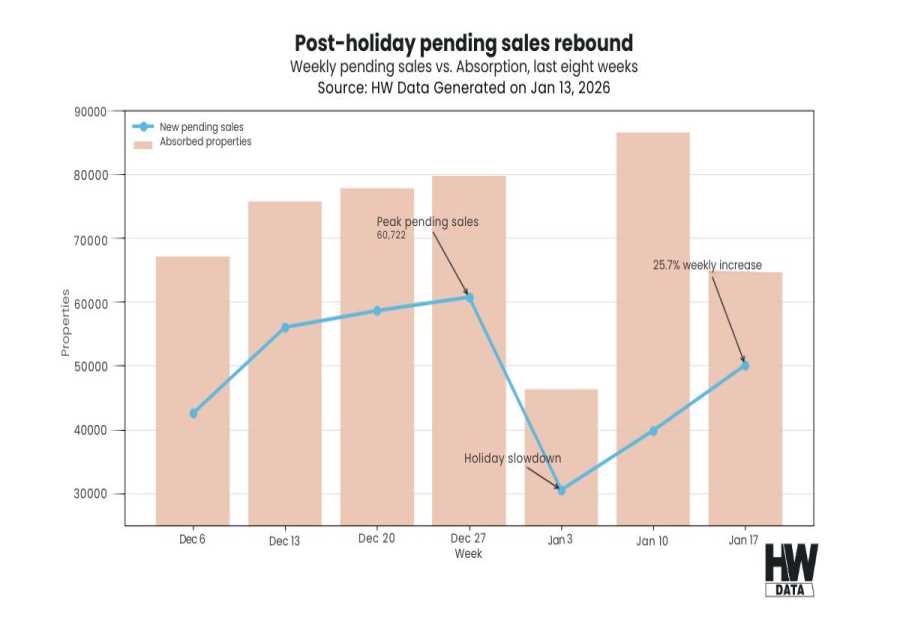 Post-holiday pending sales rebound exposes regional divides