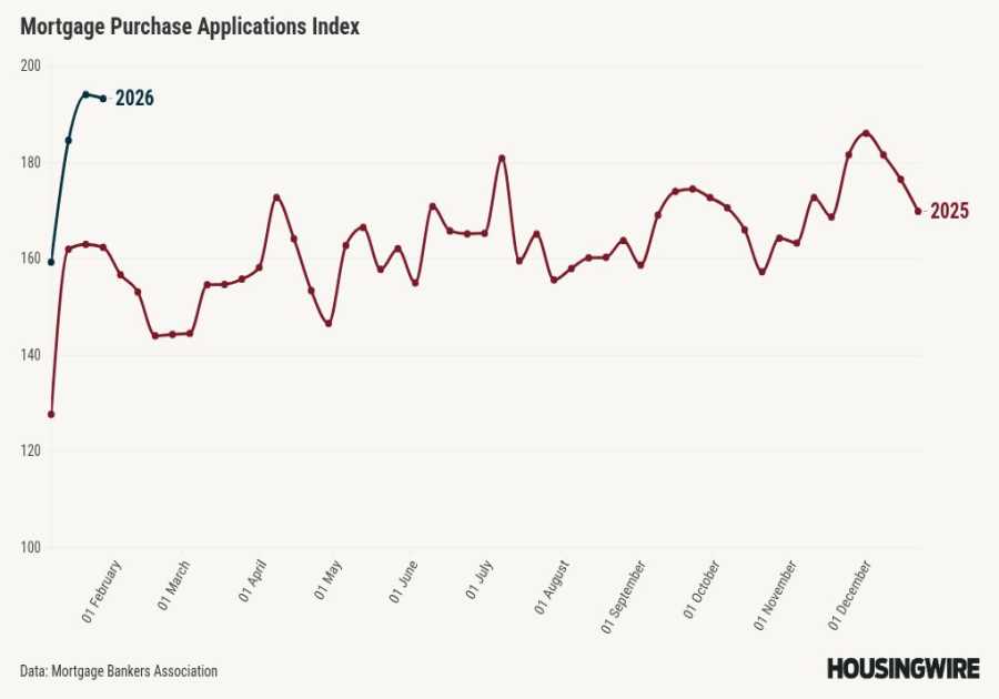Mortgage applications drop 8.5% after slight rate increase