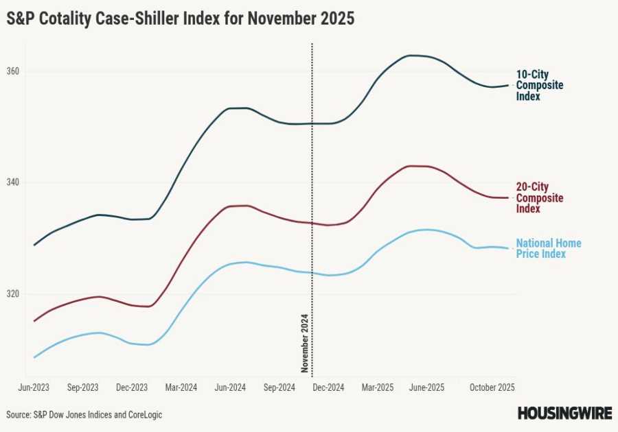 Case-Shiller: Home prices up 1.4% in November, Midwest leads gains