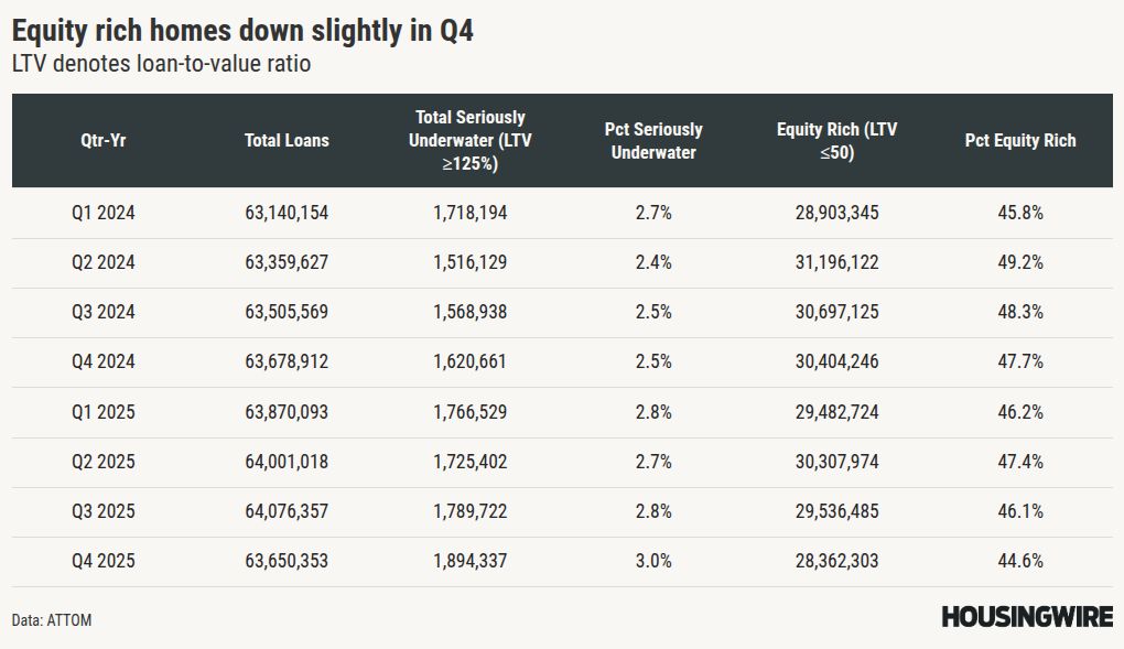 Home equity is still strong despite dipping in Q4 2025