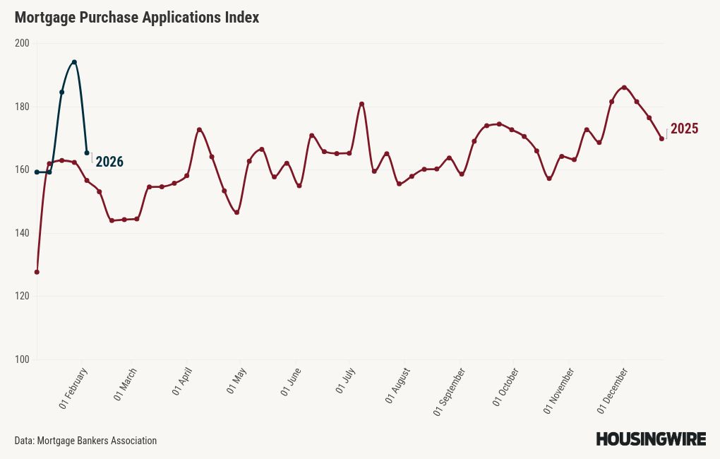 Mortgage applications drop 8.9% as snowstorm freezes homebuyer demand