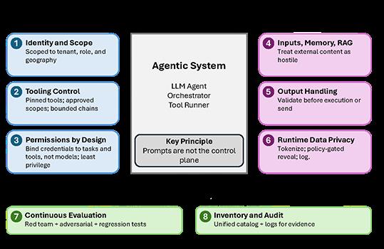 From guardrails to governance: A CEO’s guide for securing agentic systems