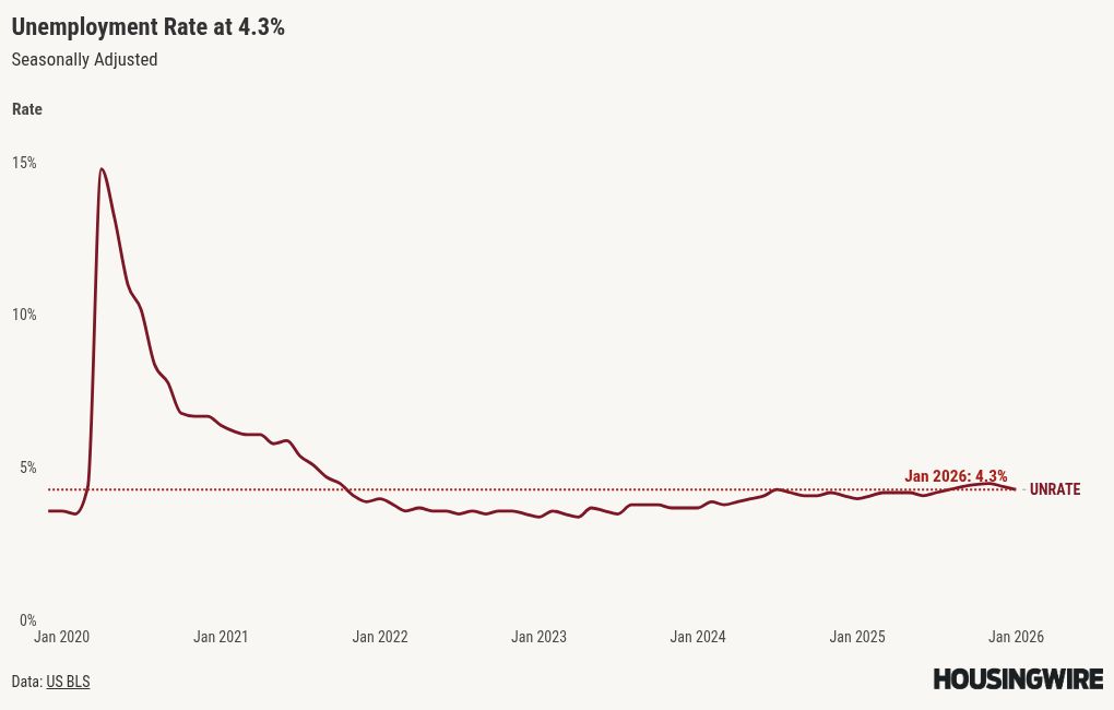 U.S. labor market gains 130,000 jobs in January as unemployment falls