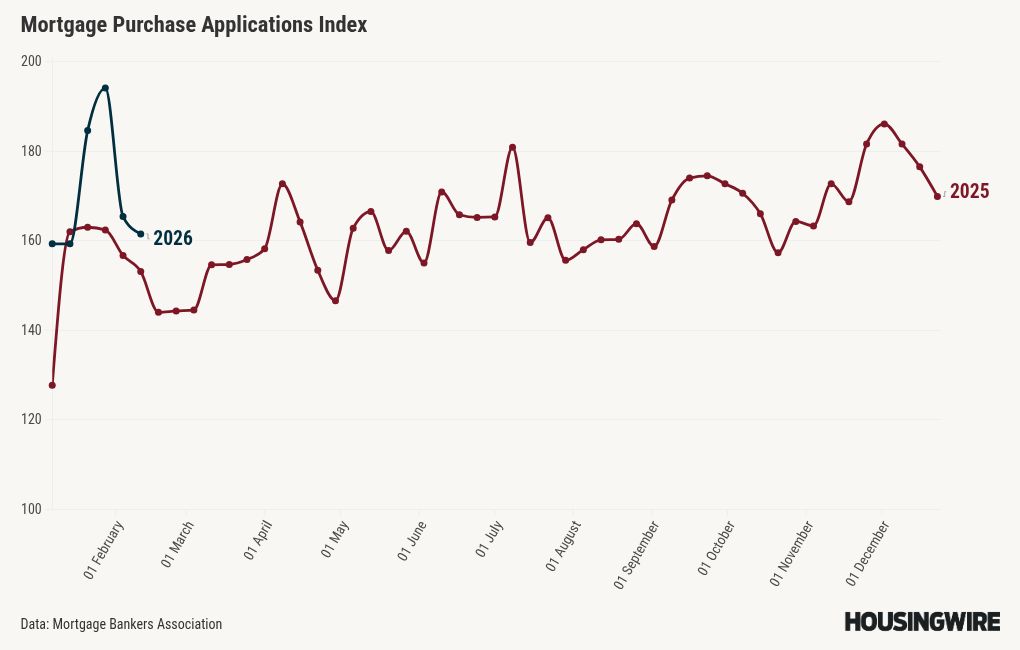 Mortgage applications dip 0.3% as FHA and ARM shares rise