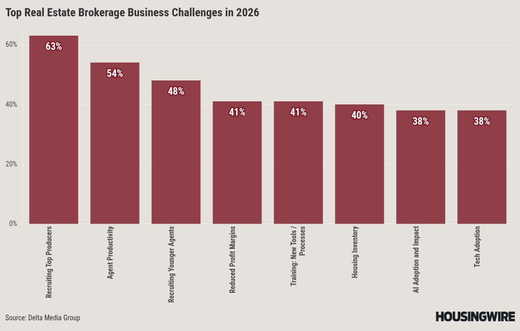 Brokerage leaders express optimism for 2026 housing market conditions