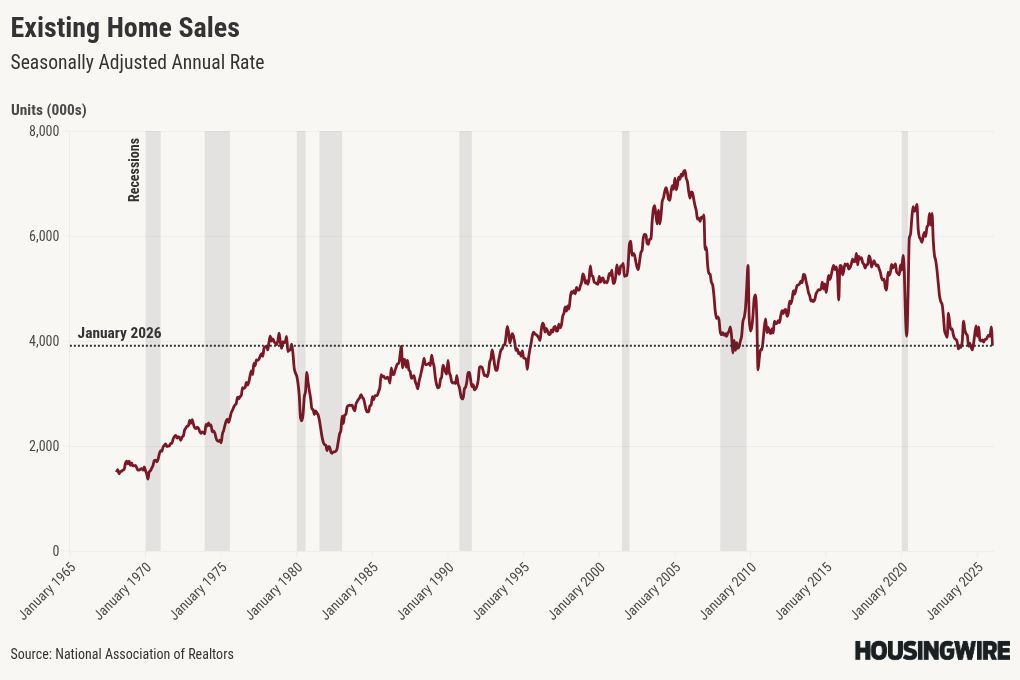 Existing home sales drop 8.4% in January as winter weather slows market