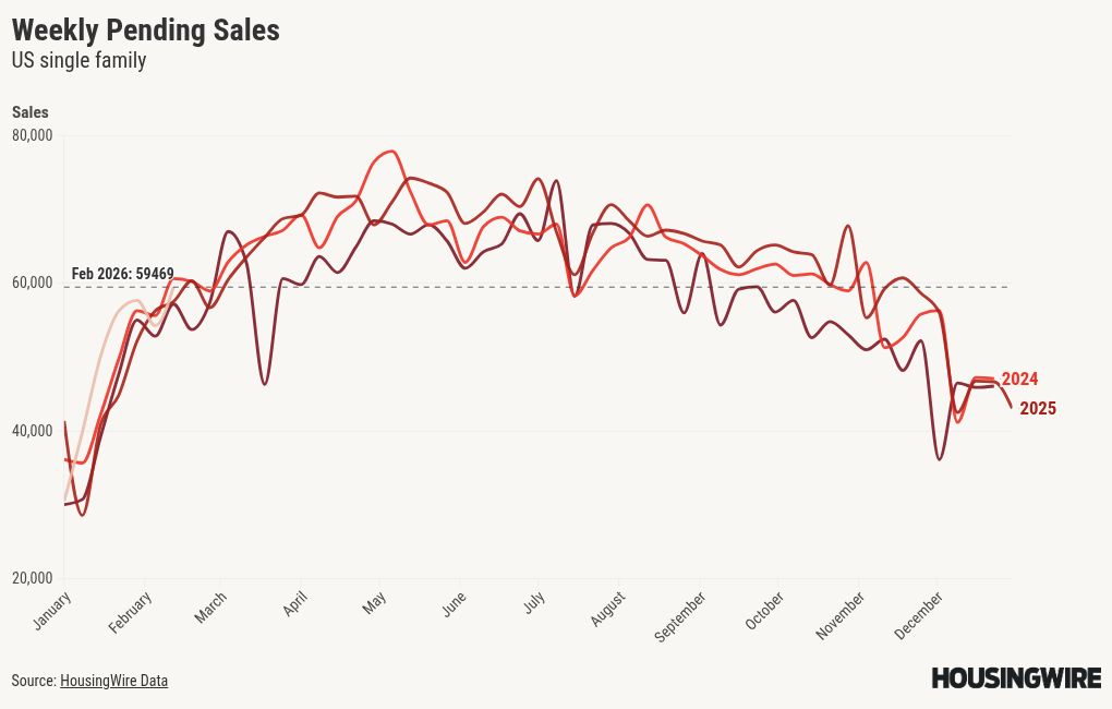 Housing demand snaps back as mortgage rates near 6%