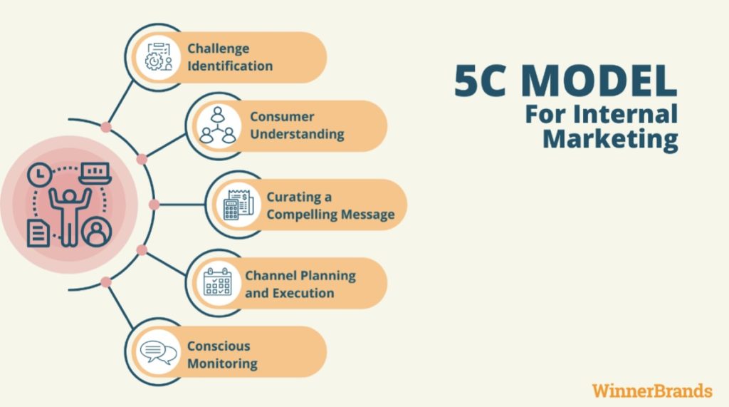 5C model for internal marketing 