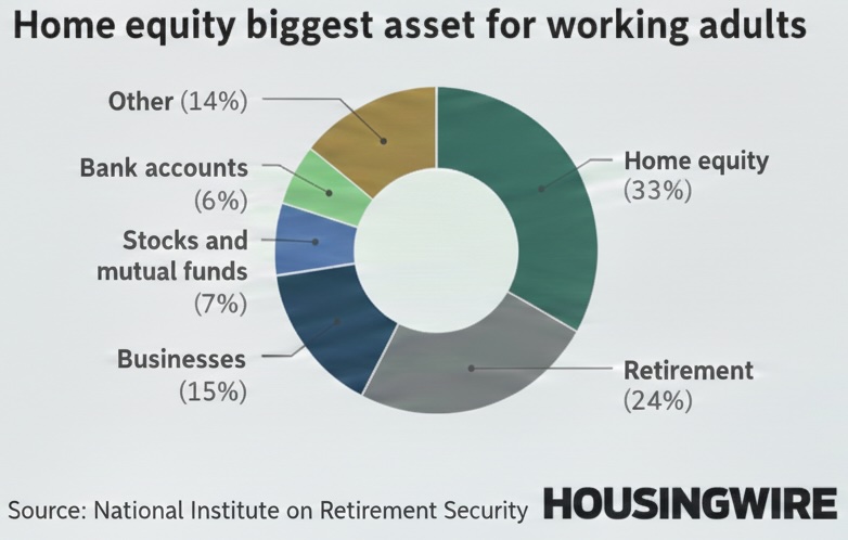 Home equity props up retirees as savings fall short