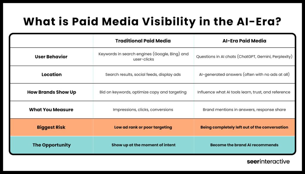 paid media visibility in the AI era graphic 